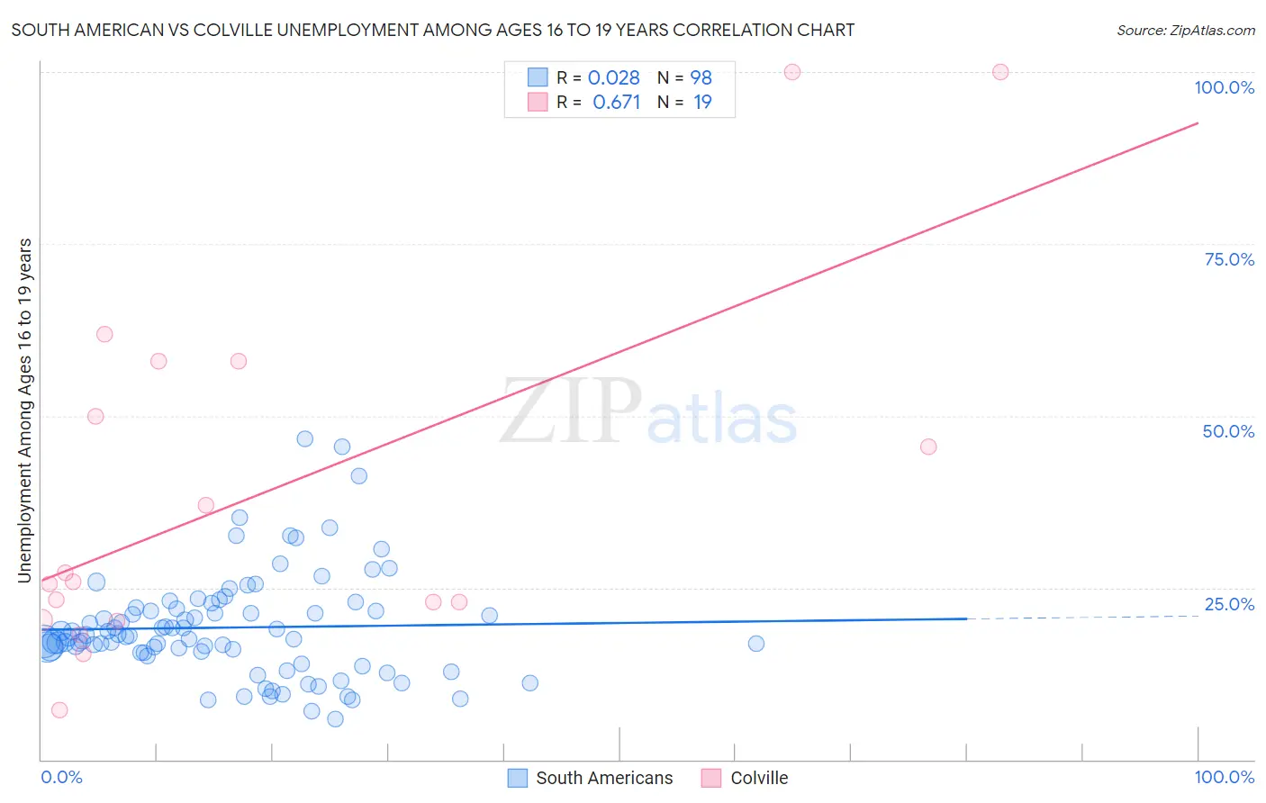 South American vs Colville Unemployment Among Ages 16 to 19 years
