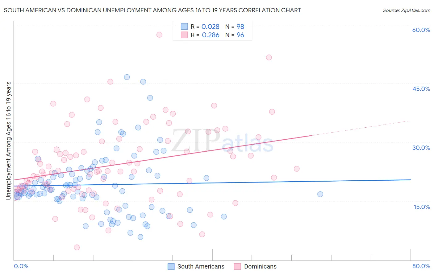 South American vs Dominican Unemployment Among Ages 16 to 19 years