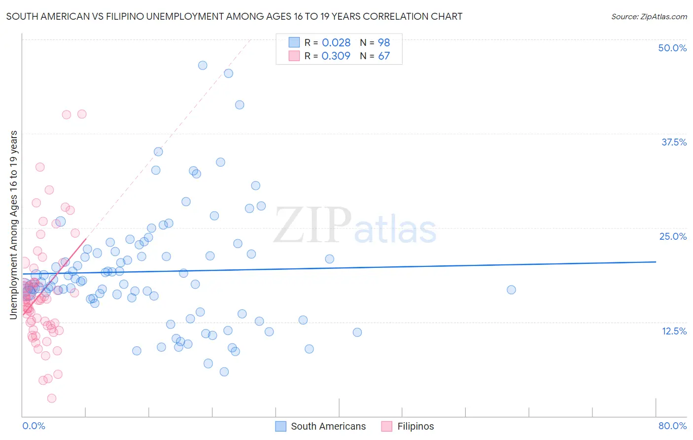 South American vs Filipino Unemployment Among Ages 16 to 19 years