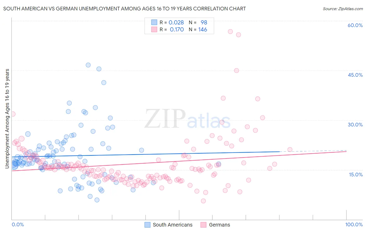 South American vs German Unemployment Among Ages 16 to 19 years