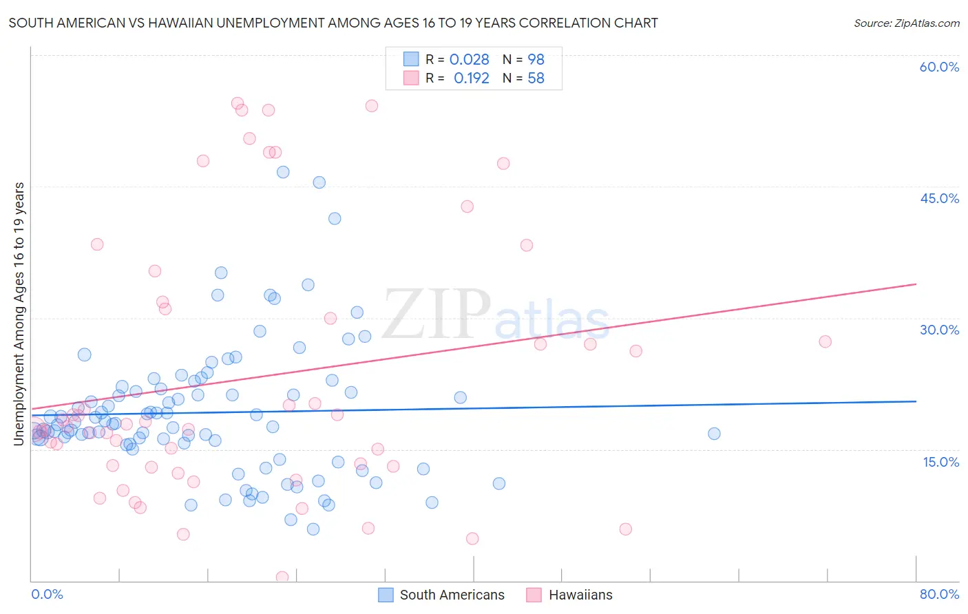 South American vs Hawaiian Unemployment Among Ages 16 to 19 years