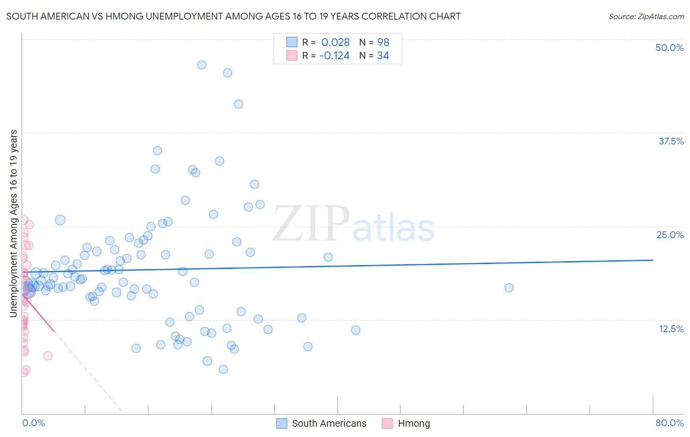 South American vs Hmong Unemployment Among Ages 16 to 19 years