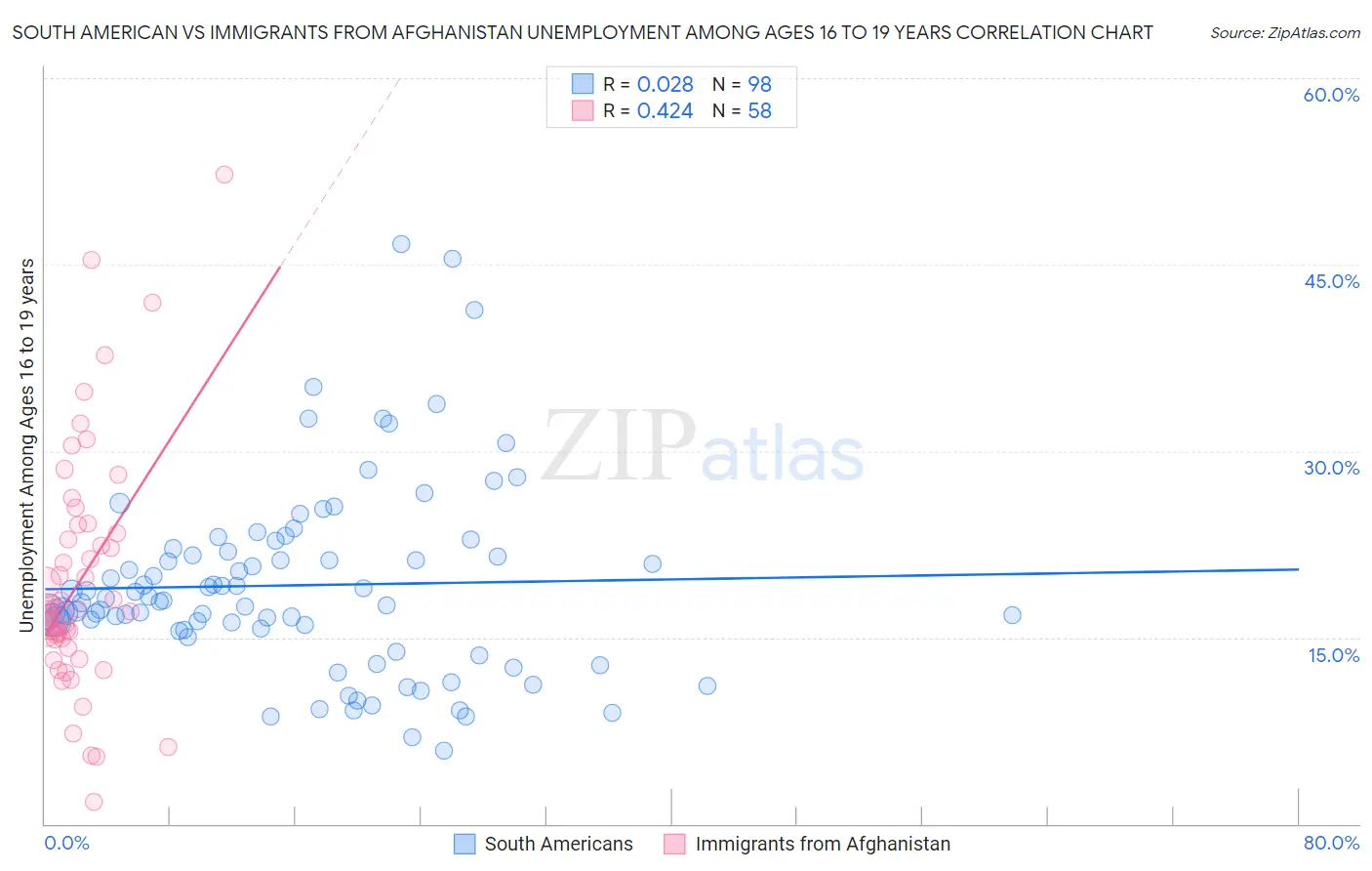 South American vs Immigrants from Afghanistan Unemployment Among Ages 16 to 19 years