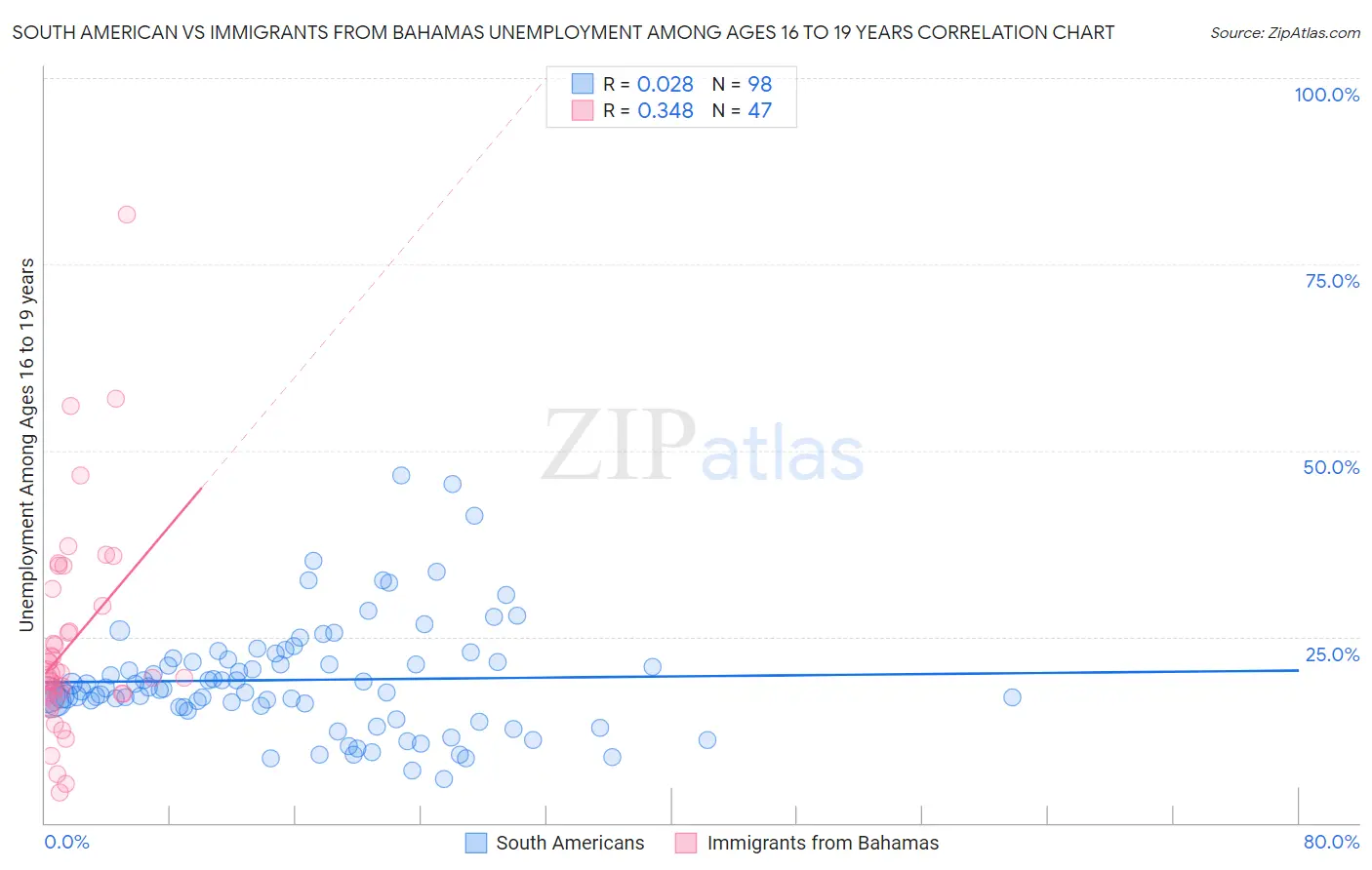 South American vs Immigrants from Bahamas Unemployment Among Ages 16 to 19 years