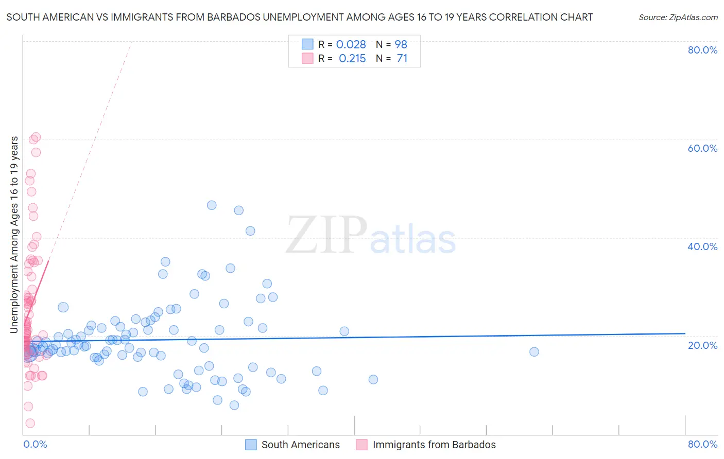 South American vs Immigrants from Barbados Unemployment Among Ages 16 to 19 years