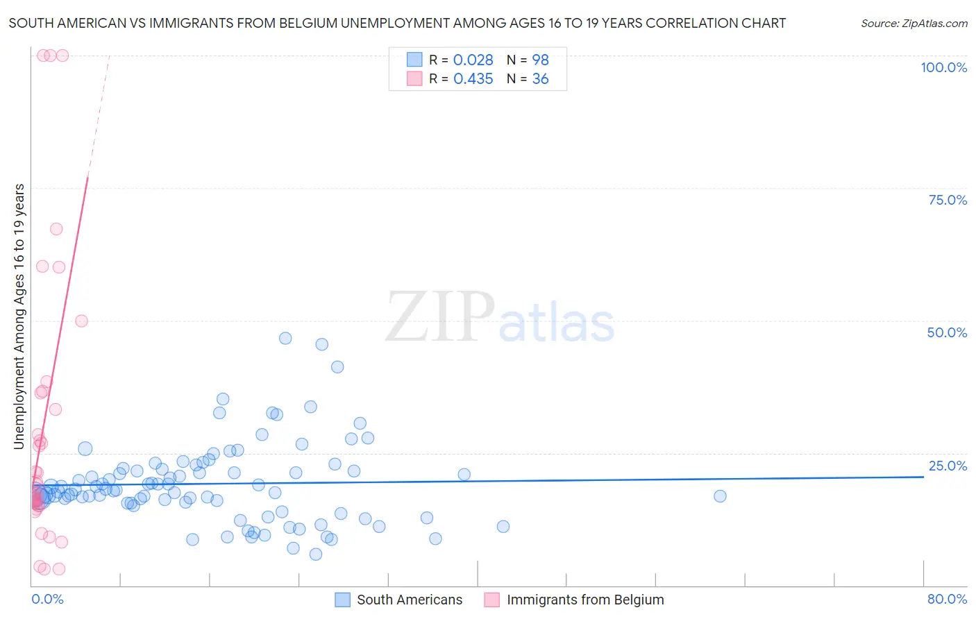 South American vs Immigrants from Belgium Unemployment Among Ages 16 to 19 years