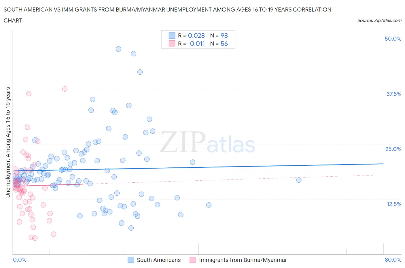 South American vs Immigrants from Burma/Myanmar Unemployment Among Ages 16 to 19 years