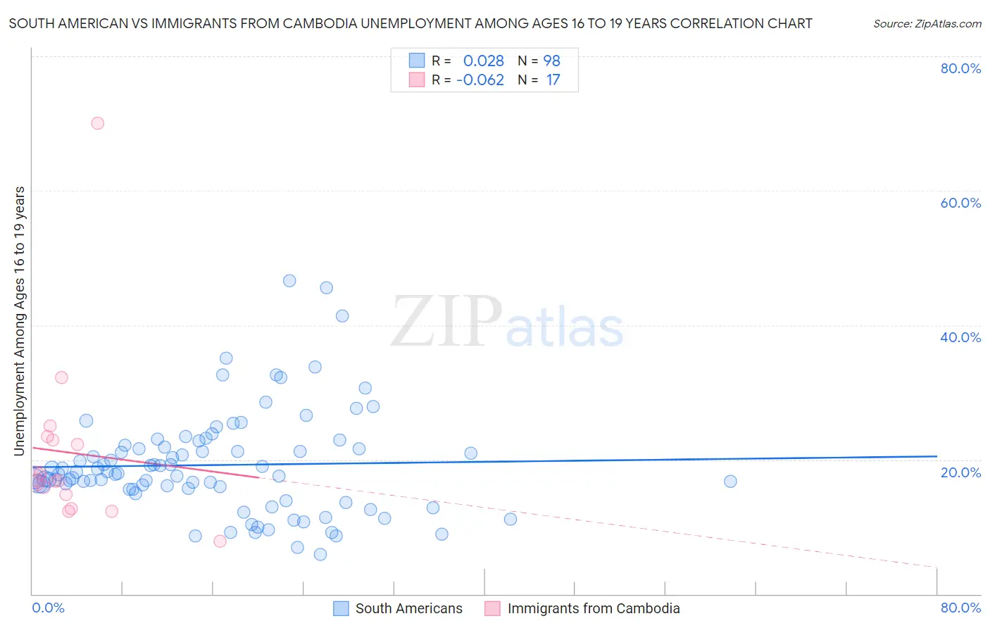 South American vs Immigrants from Cambodia Unemployment Among Ages 16 to 19 years