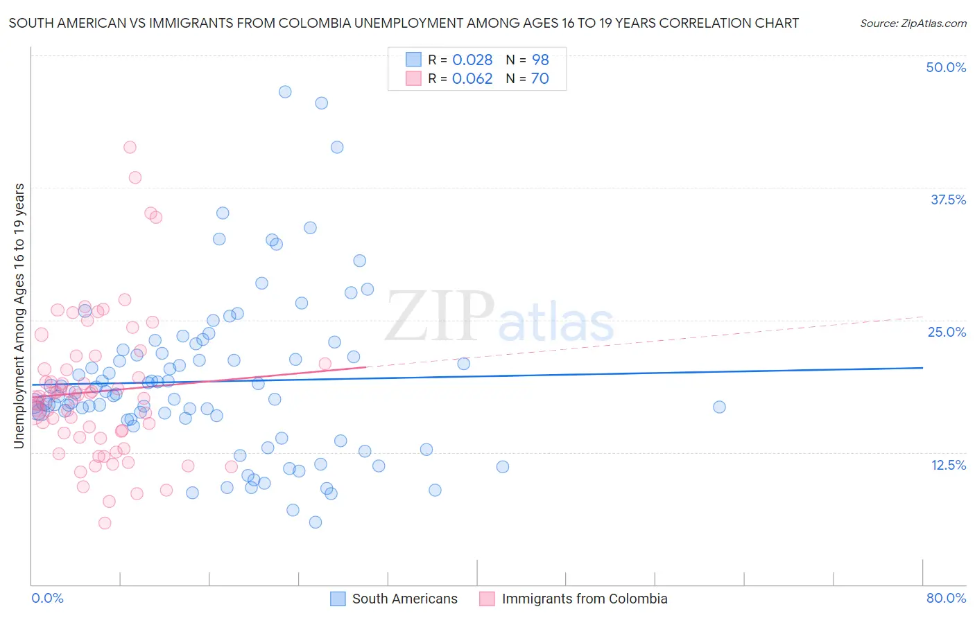 South American vs Immigrants from Colombia Unemployment Among Ages 16 to 19 years