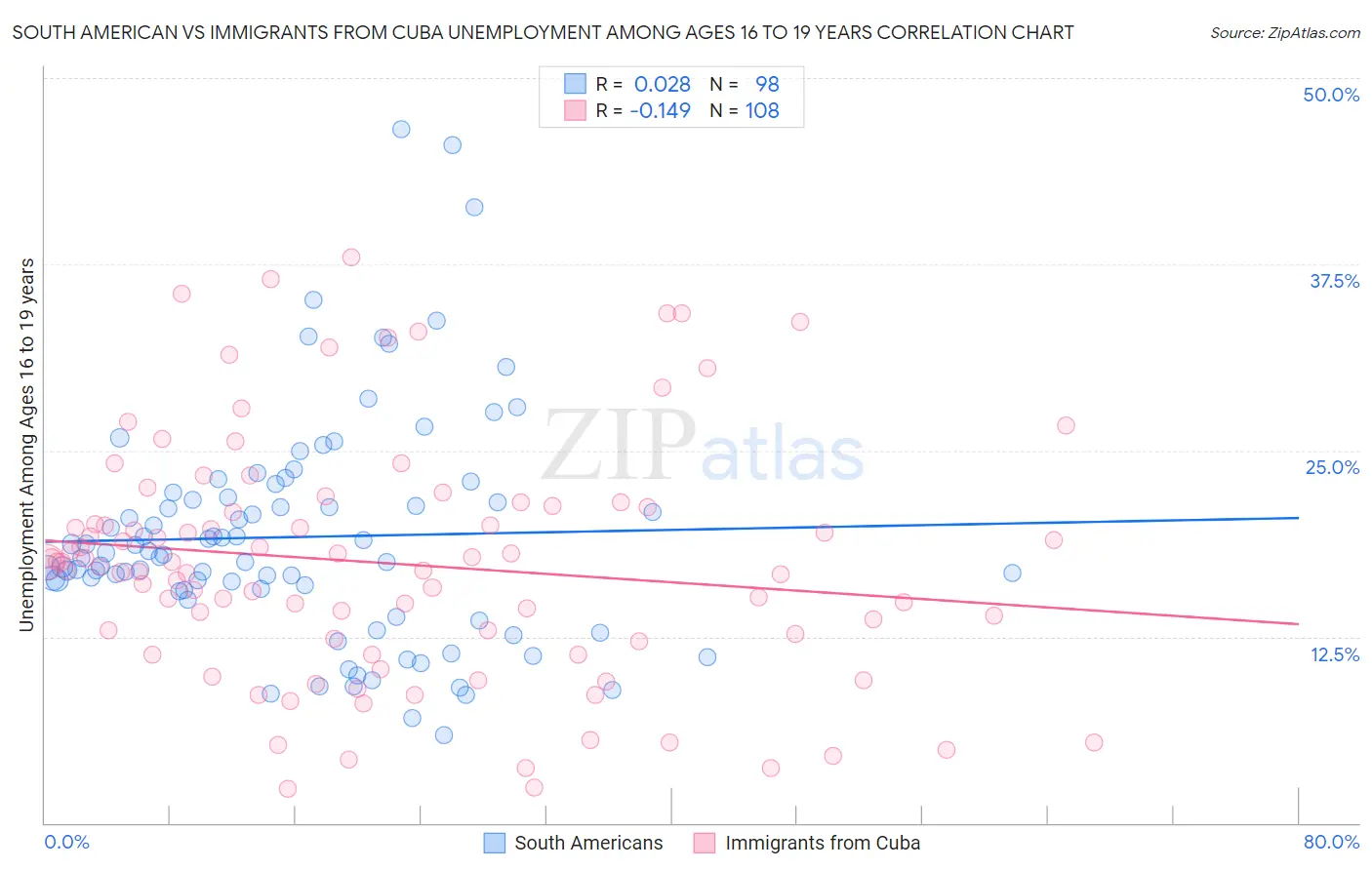 South American vs Immigrants from Cuba Unemployment Among Ages 16 to 19 years