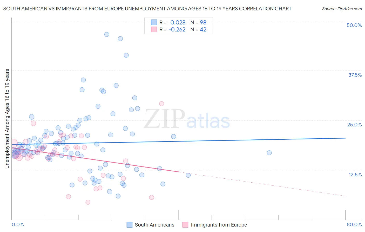 South American vs Immigrants from Europe Unemployment Among Ages 16 to 19 years