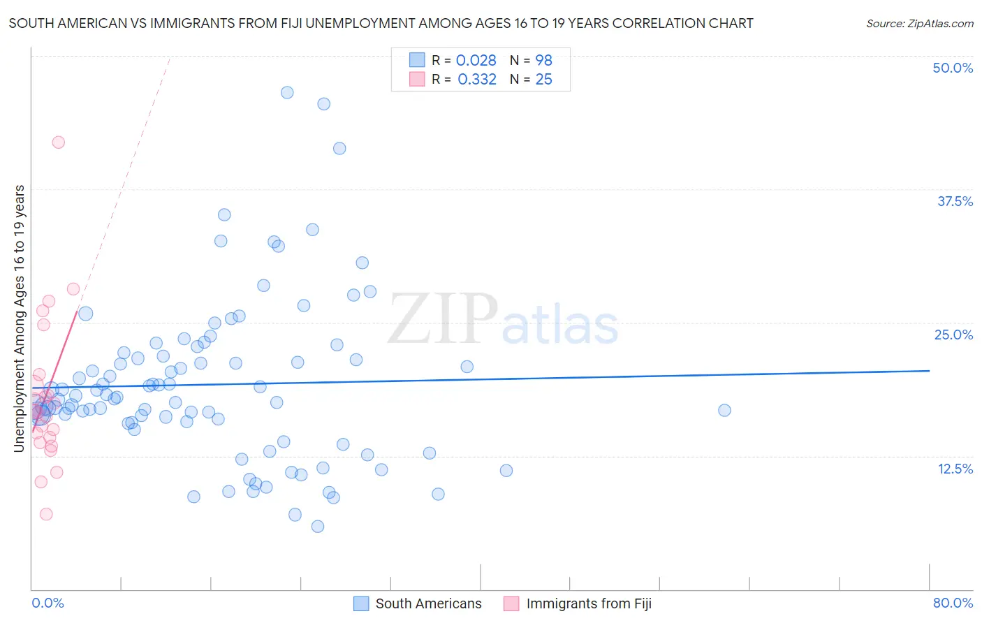 South American vs Immigrants from Fiji Unemployment Among Ages 16 to 19 years