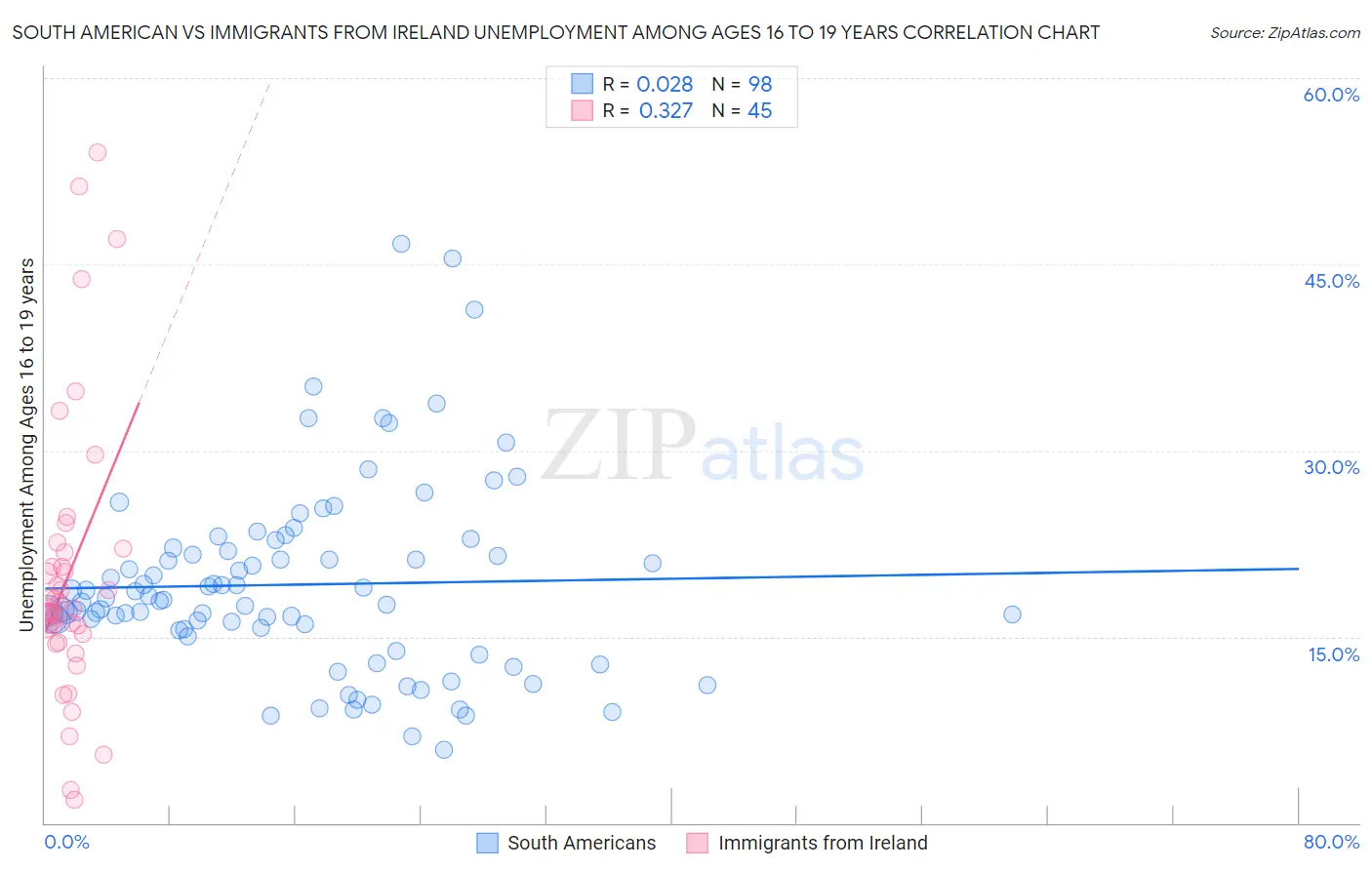 South American vs Immigrants from Ireland Unemployment Among Ages 16 to 19 years