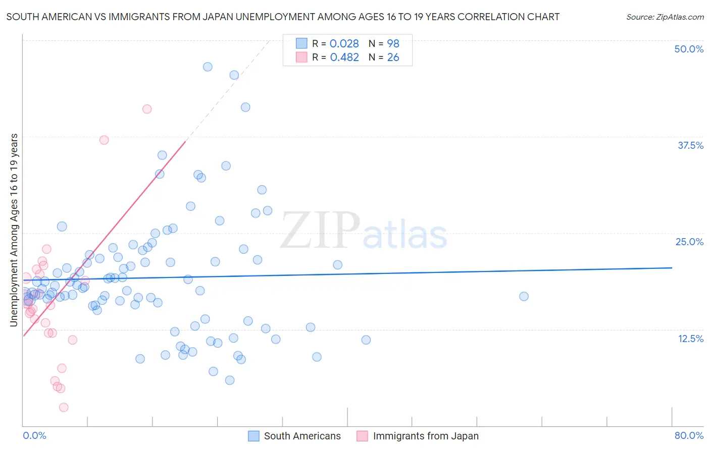 South American vs Immigrants from Japan Unemployment Among Ages 16 to 19 years