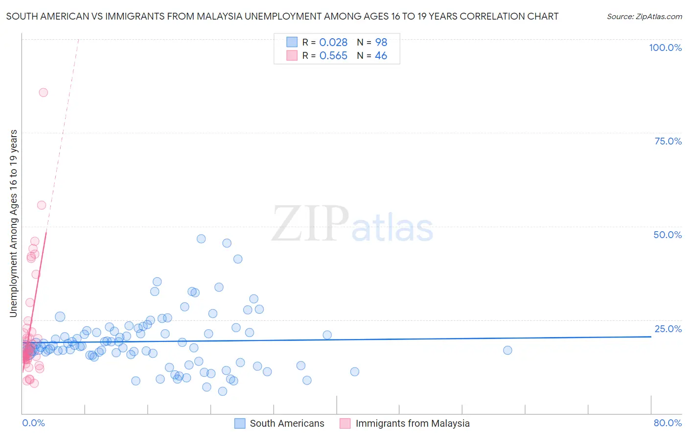 South American vs Immigrants from Malaysia Unemployment Among Ages 16 to 19 years