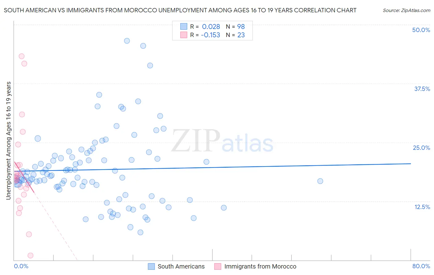 South American vs Immigrants from Morocco Unemployment Among Ages 16 to 19 years