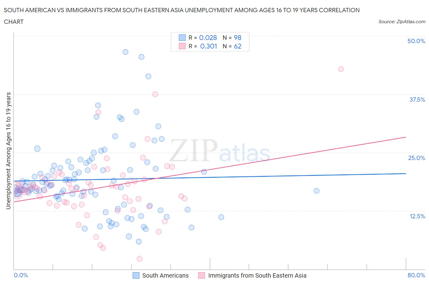 South American vs Immigrants from South Eastern Asia Unemployment Among Ages 16 to 19 years