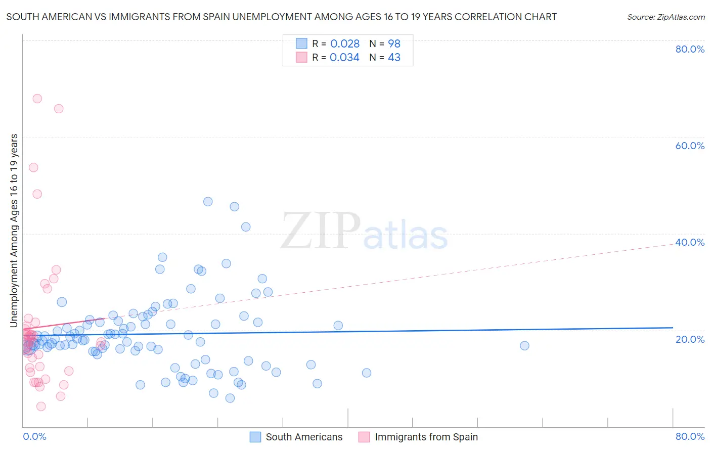 South American vs Immigrants from Spain Unemployment Among Ages 16 to 19 years