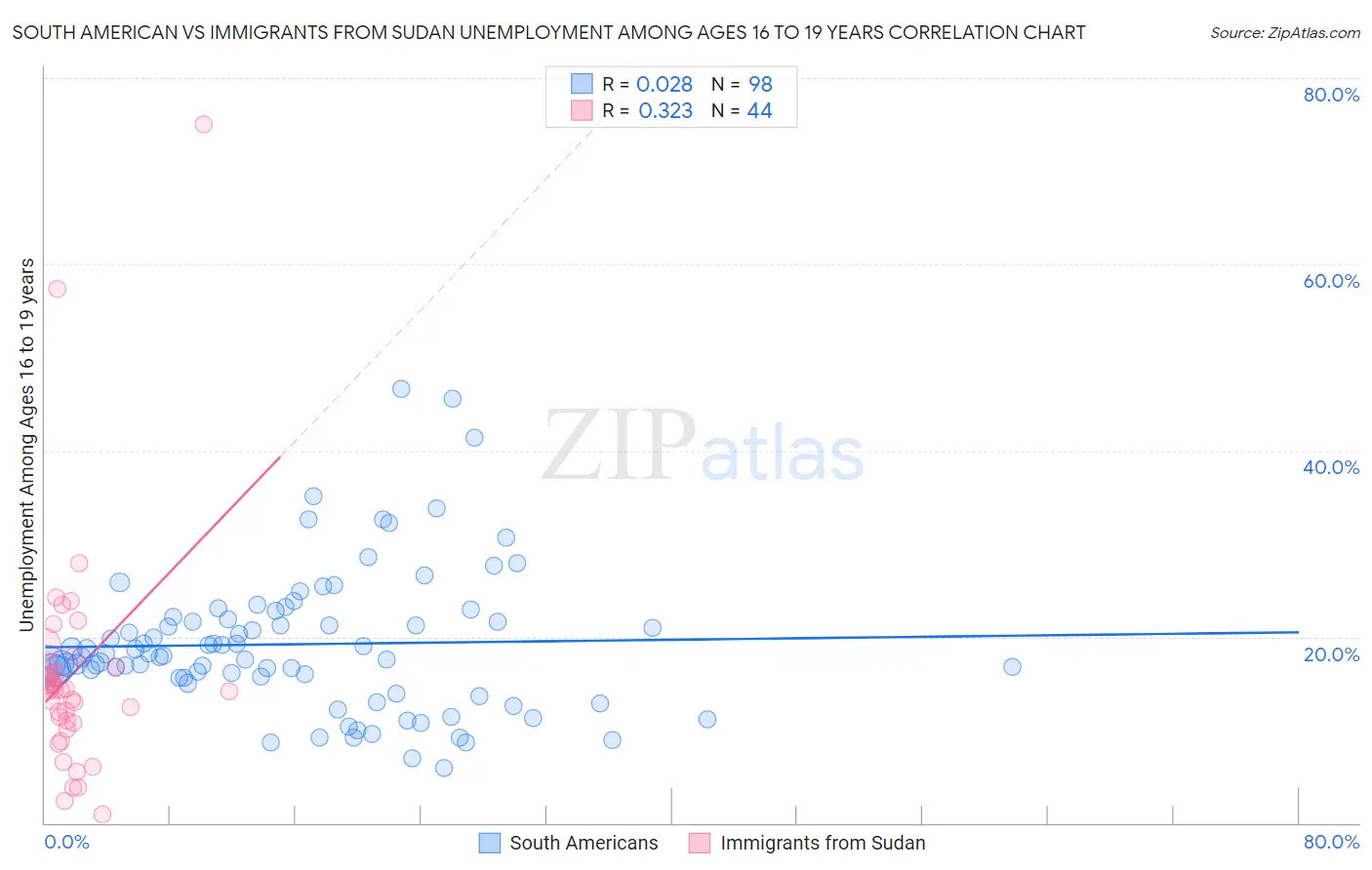 South American vs Immigrants from Sudan Unemployment Among Ages 16 to 19 years