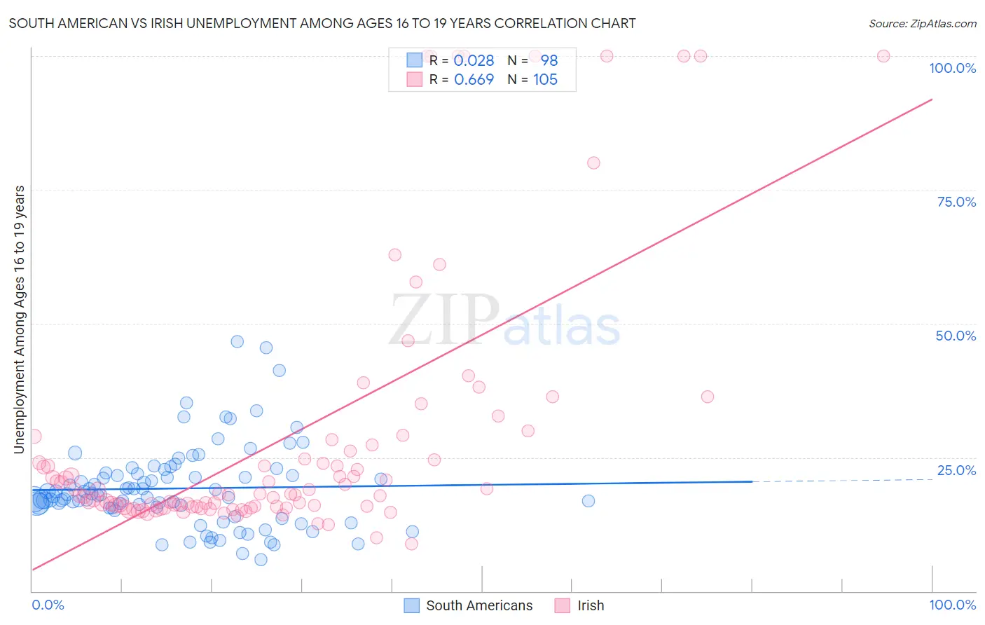 South American vs Irish Unemployment Among Ages 16 to 19 years