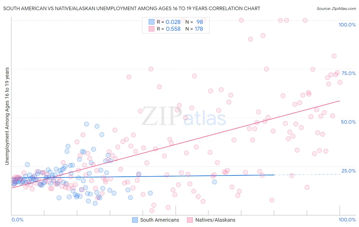 South American vs Native/Alaskan Unemployment Among Ages 16 to 19 years