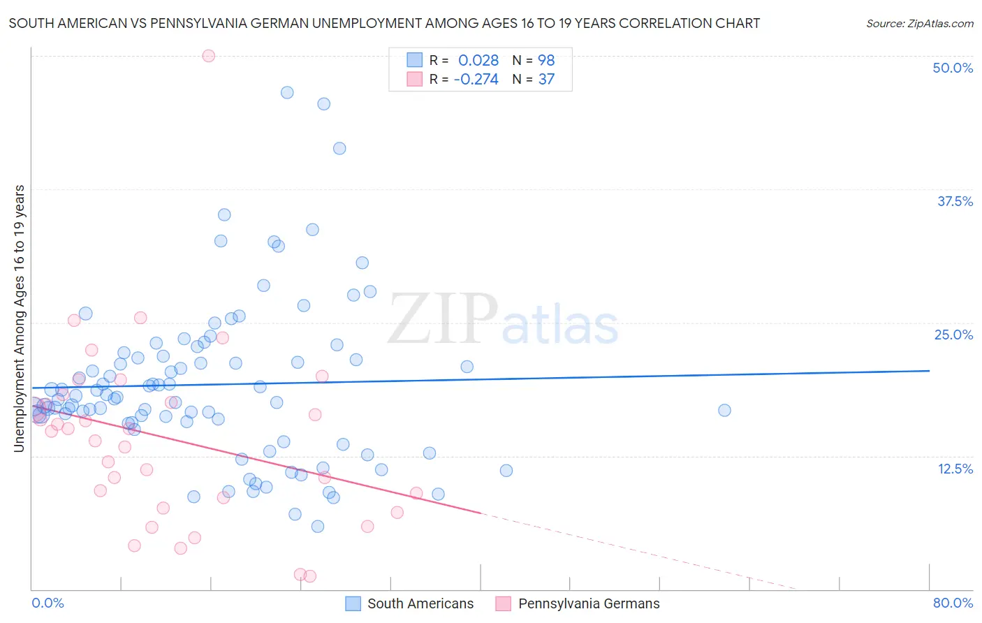 South American vs Pennsylvania German Unemployment Among Ages 16 to 19 years