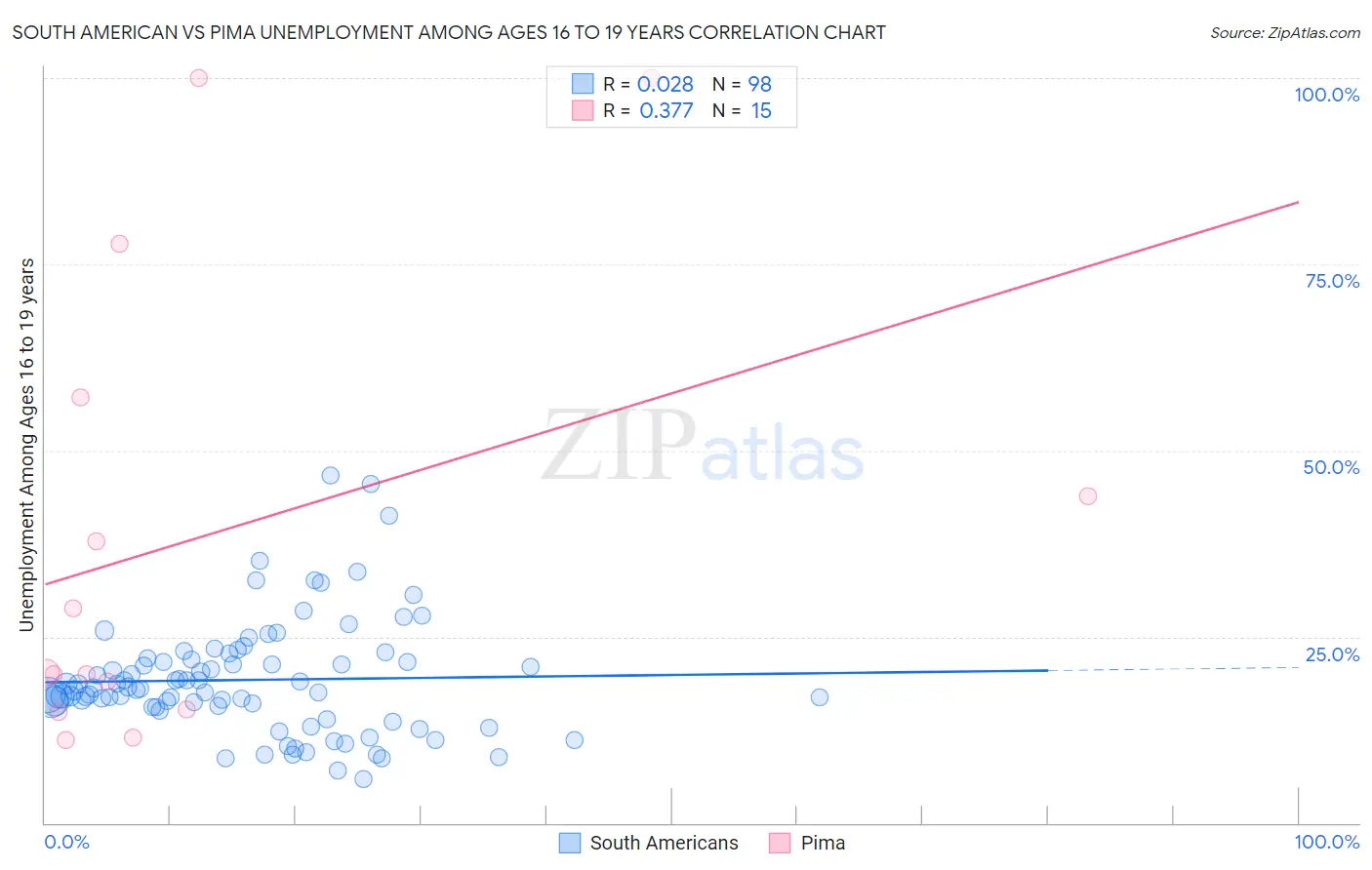 South American vs Pima Unemployment Among Ages 16 to 19 years
