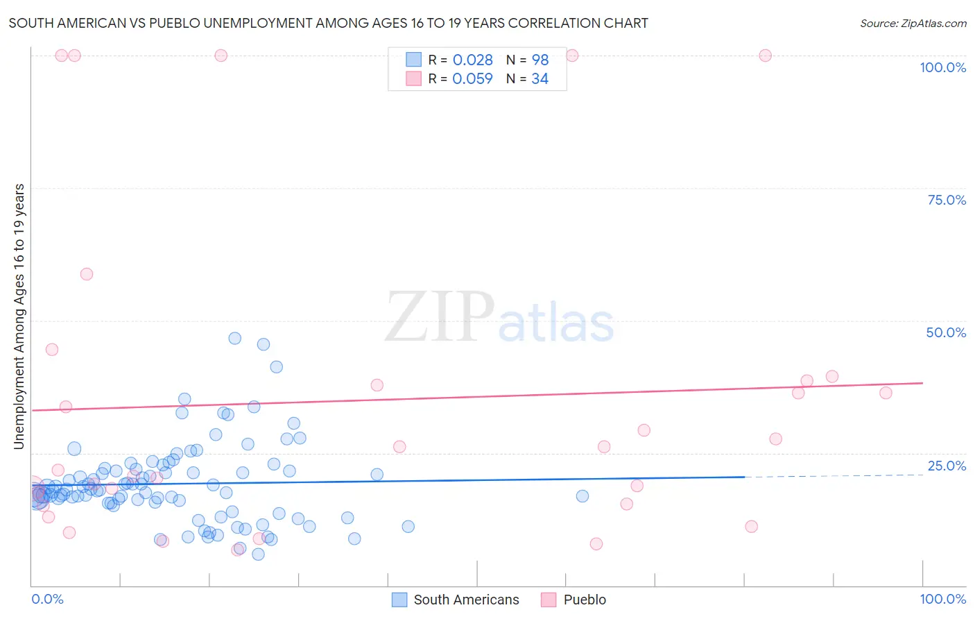 South American vs Pueblo Unemployment Among Ages 16 to 19 years