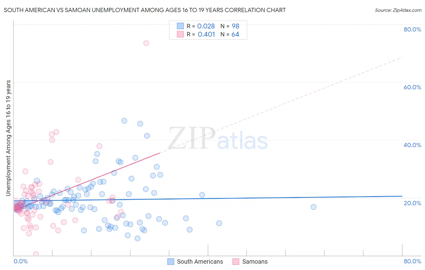 South American vs Samoan Unemployment Among Ages 16 to 19 years