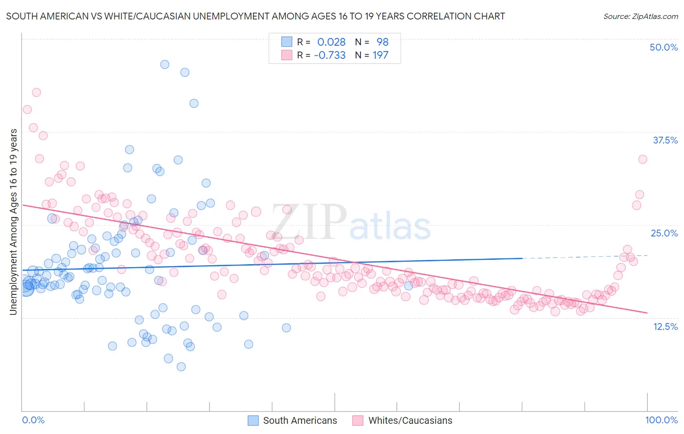 South American vs White/Caucasian Unemployment Among Ages 16 to 19 years