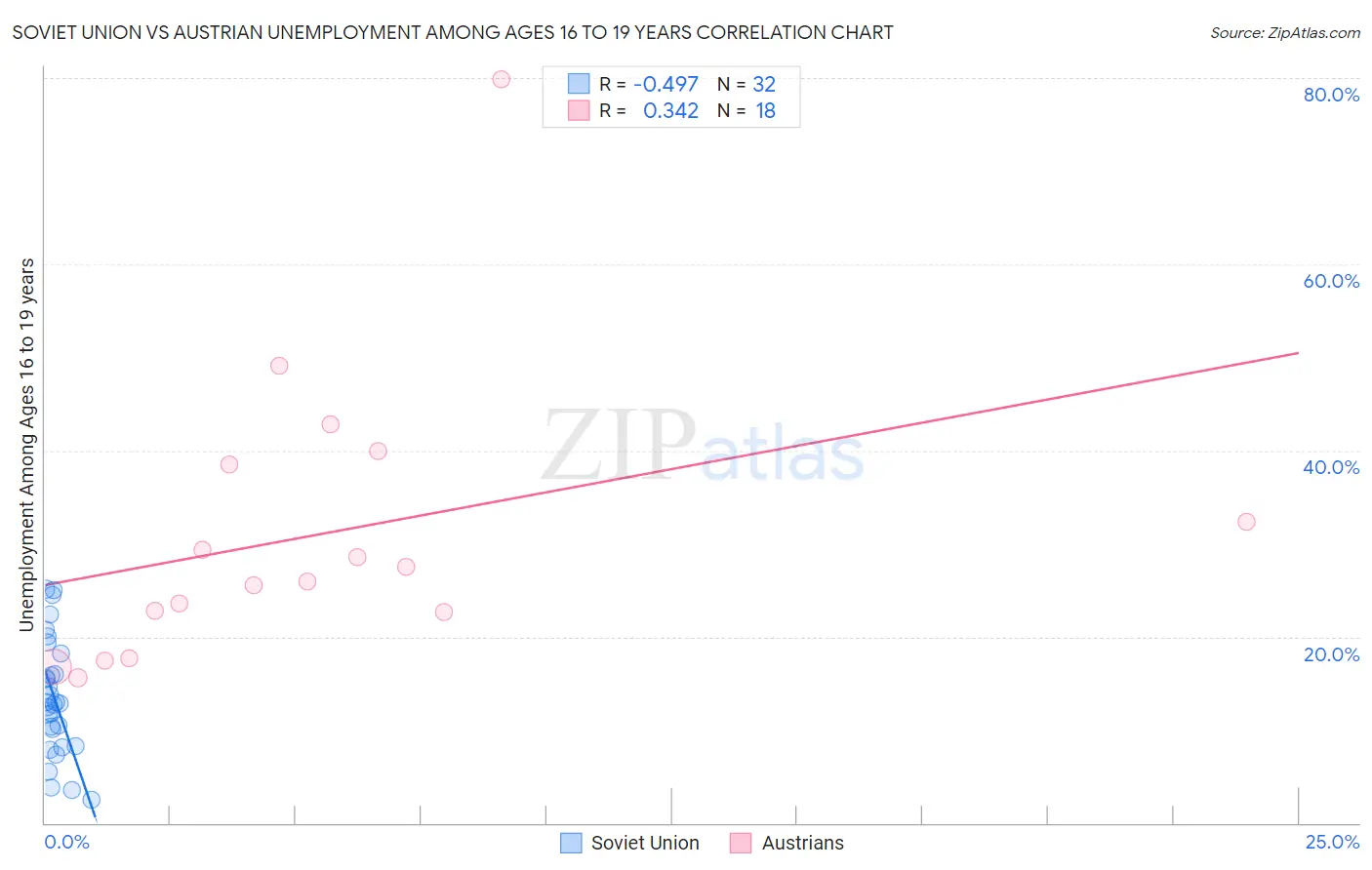 Soviet Union vs Austrian Unemployment Among Ages 16 to 19 years