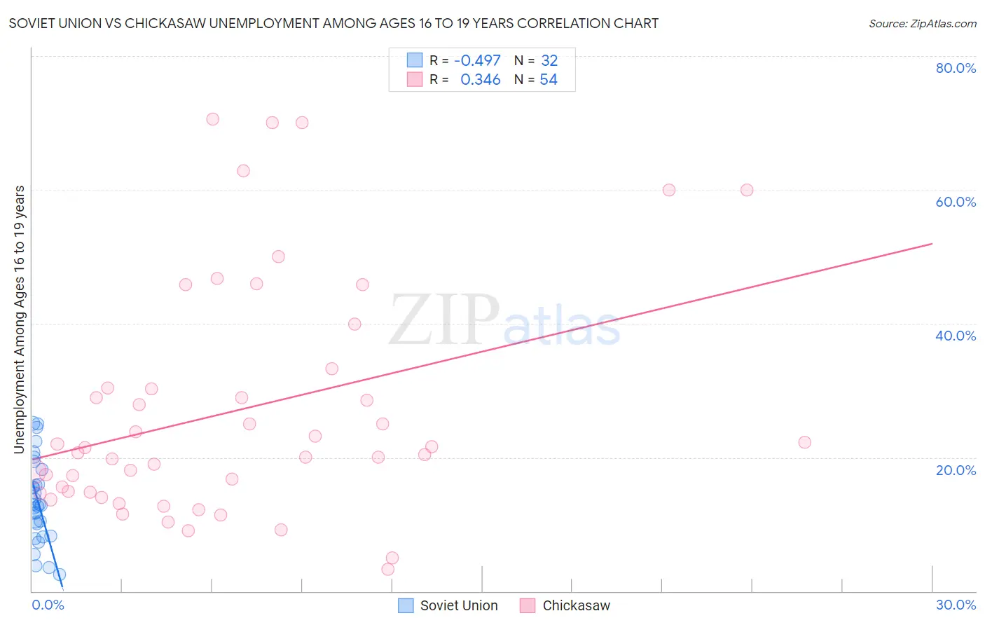 Soviet Union vs Chickasaw Unemployment Among Ages 16 to 19 years