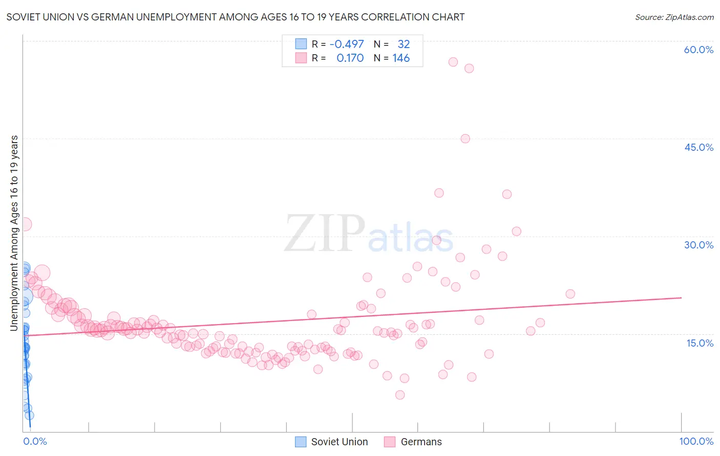 Soviet Union vs German Unemployment Among Ages 16 to 19 years