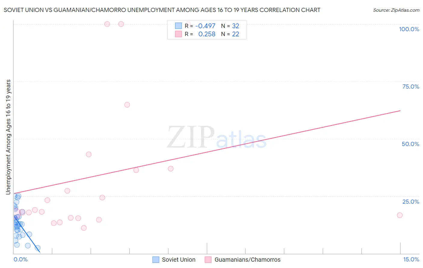 Soviet Union vs Guamanian/Chamorro Unemployment Among Ages 16 to 19 years