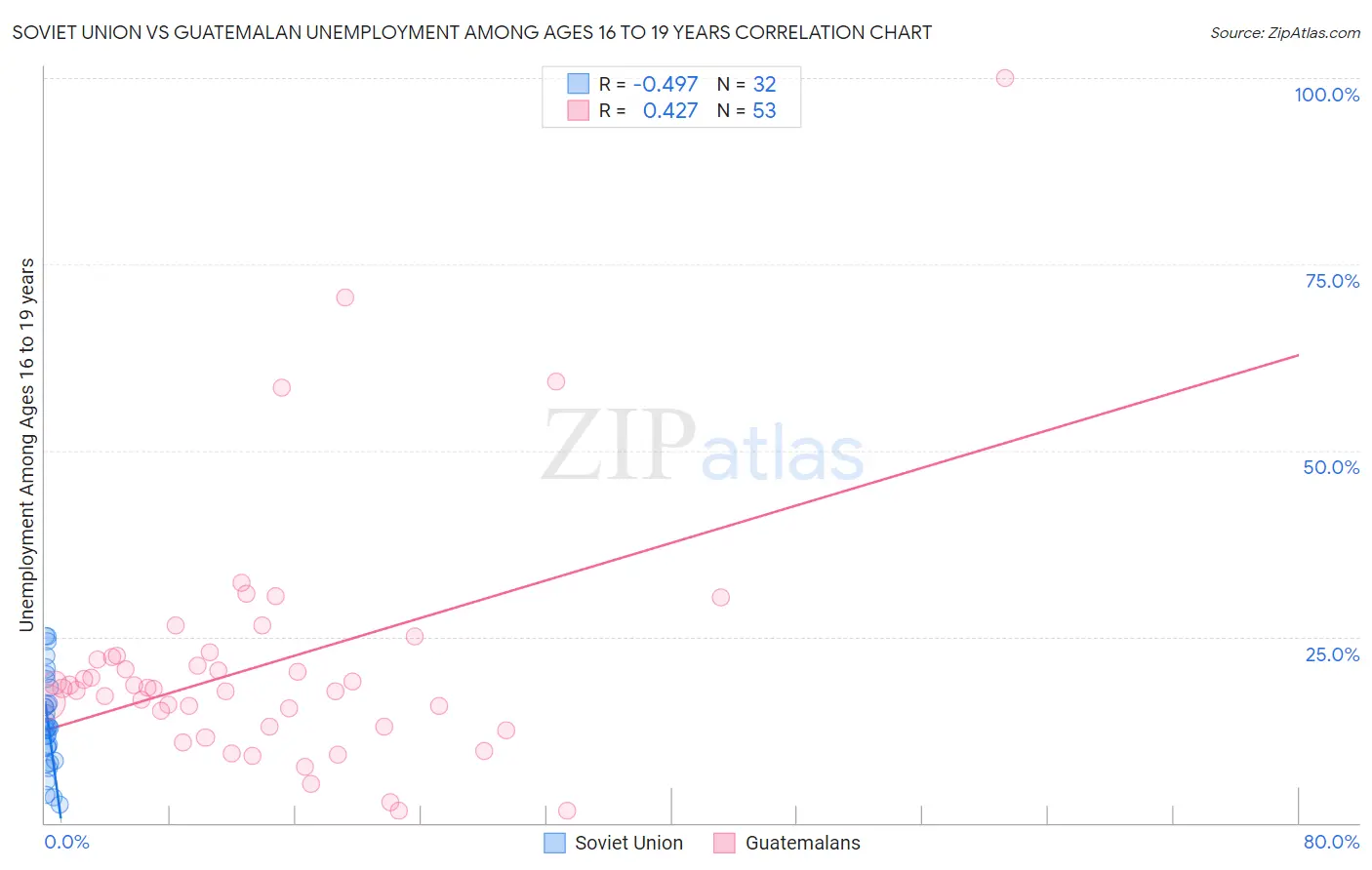 Soviet Union vs Guatemalan Unemployment Among Ages 16 to 19 years