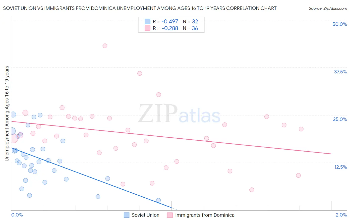 Soviet Union vs Immigrants from Dominica Unemployment Among Ages 16 to 19 years