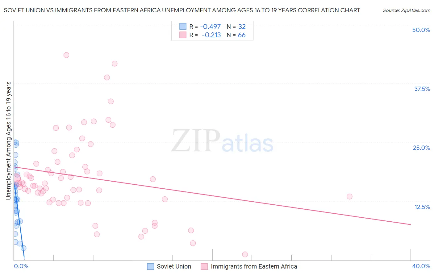 Soviet Union vs Immigrants from Eastern Africa Unemployment Among Ages 16 to 19 years