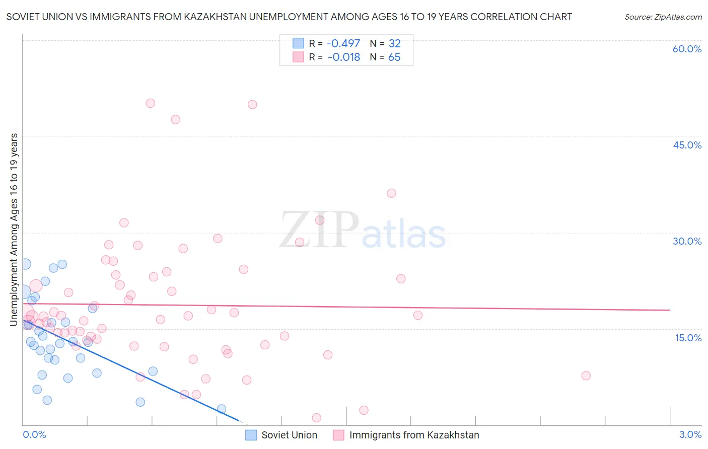 Soviet Union vs Immigrants from Kazakhstan Unemployment Among Ages 16 to 19 years