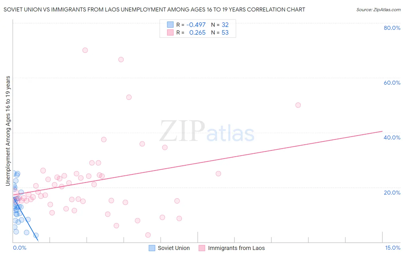 Soviet Union vs Immigrants from Laos Unemployment Among Ages 16 to 19 years