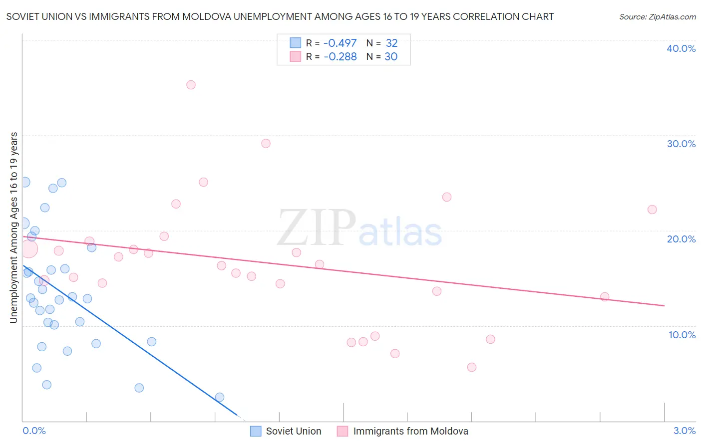 Soviet Union vs Immigrants from Moldova Unemployment Among Ages 16 to 19 years