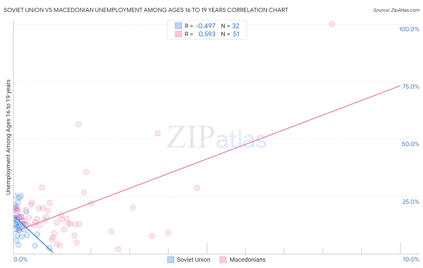 Soviet Union vs Macedonian Unemployment Among Ages 16 to 19 years