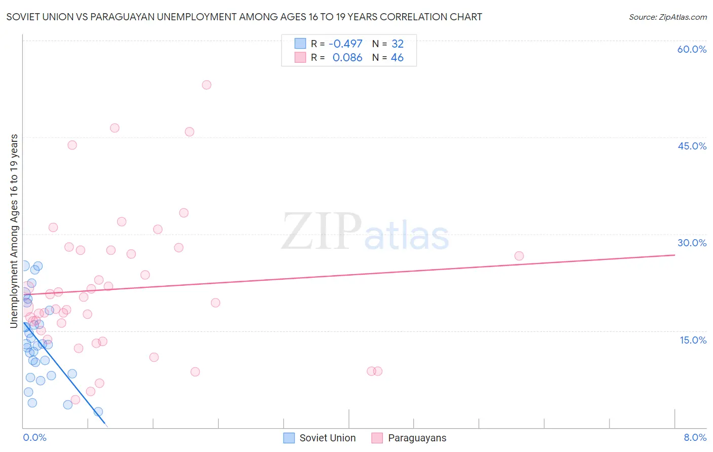 Soviet Union vs Paraguayan Unemployment Among Ages 16 to 19 years