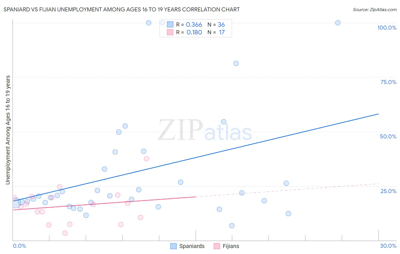 Spaniard vs Fijian Unemployment Among Ages 16 to 19 years