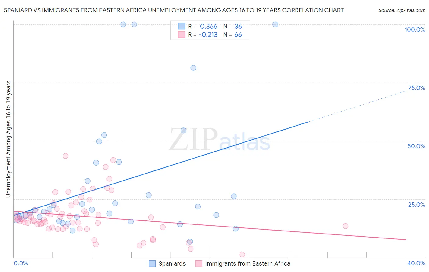 Spaniard vs Immigrants from Eastern Africa Unemployment Among Ages 16 to 19 years