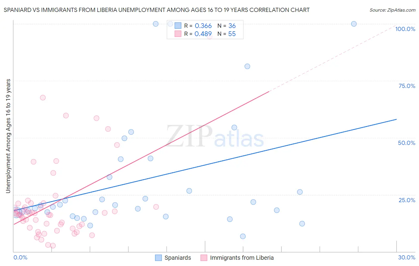 Spaniard vs Immigrants from Liberia Unemployment Among Ages 16 to 19 years