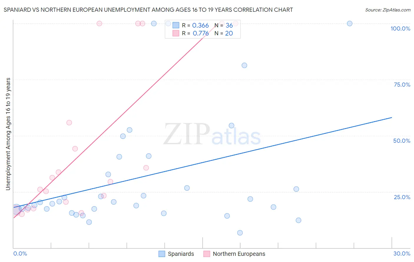 Spaniard vs Northern European Unemployment Among Ages 16 to 19 years