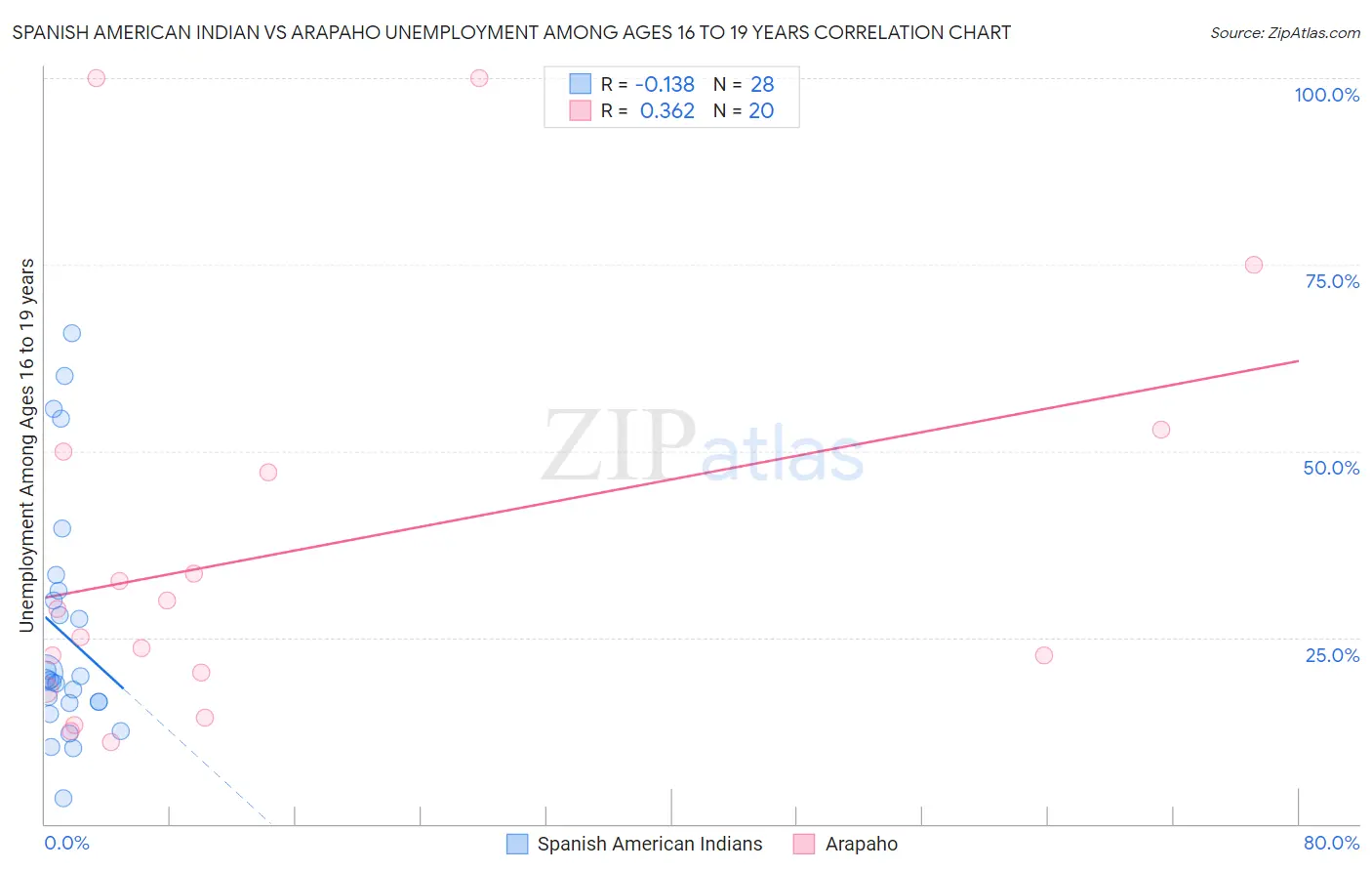 Spanish American Indian vs Arapaho Unemployment Among Ages 16 to 19 years