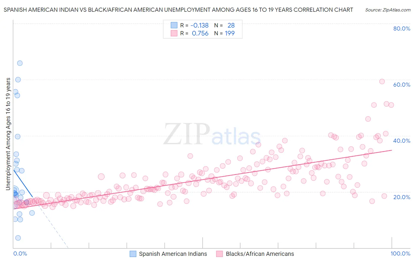 Spanish American Indian vs Black/African American Unemployment Among Ages 16 to 19 years