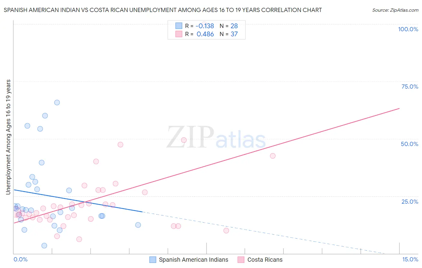 Spanish American Indian vs Costa Rican Unemployment Among Ages 16 to 19 years