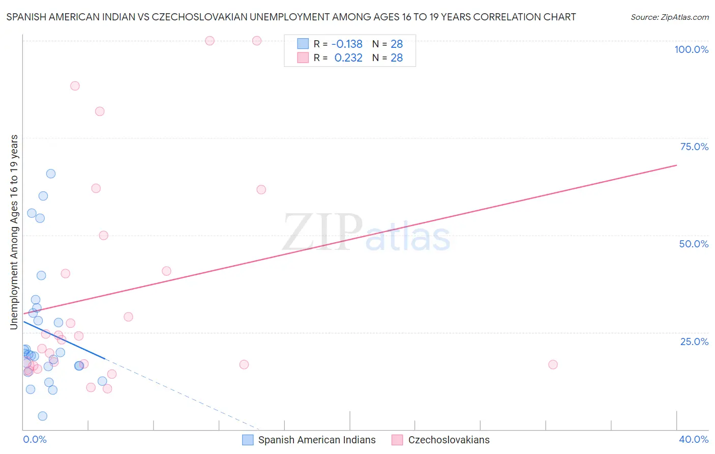 Spanish American Indian vs Czechoslovakian Unemployment Among Ages 16 to 19 years